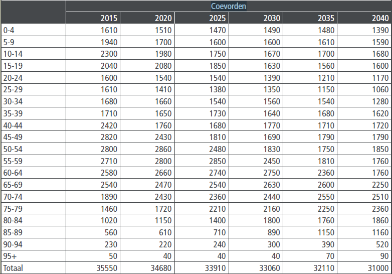 Bevolkingsprognoses Coevorden