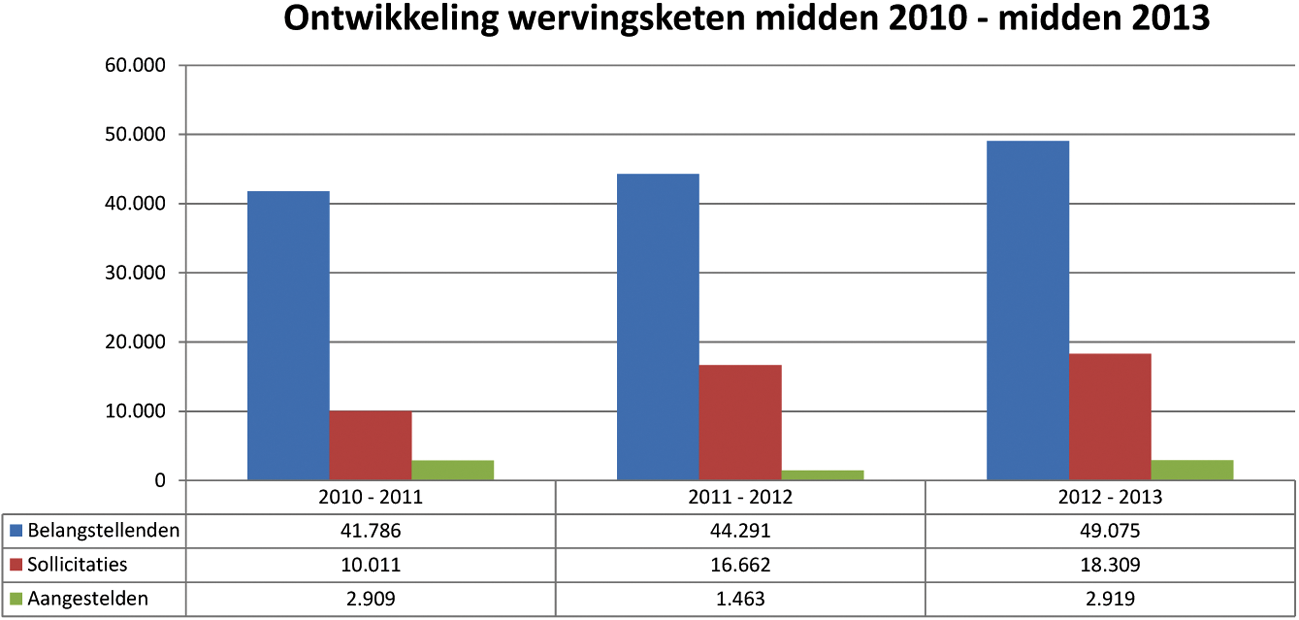 BIJLAGE: Personele kengetallen Defensie en trends midden 2012 midden 2013.