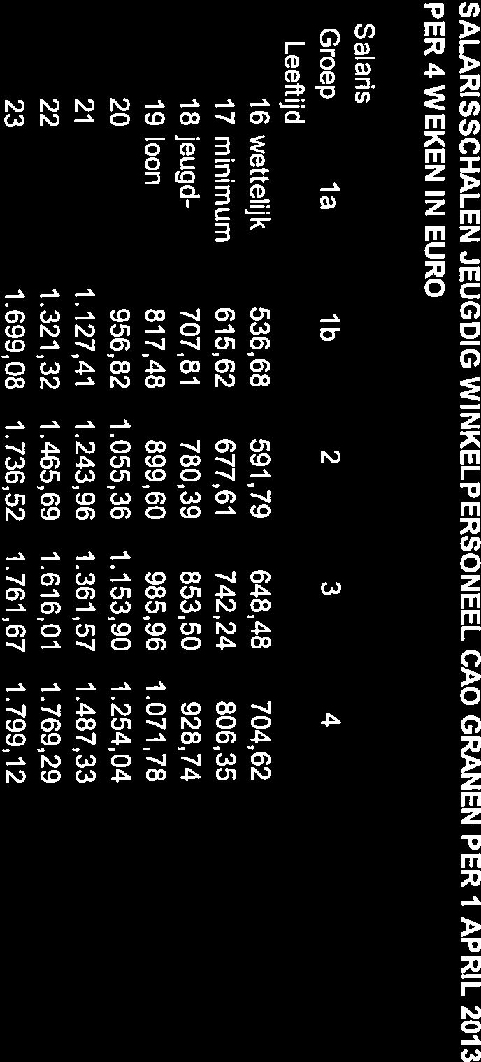 SALARISSCHALEN JEUGDIG WINKELPERSONEEL CAO GRANEN PER 1 APRIL 2013 PER MAAND IN EURO Salaris Groep la ib 2 3 4 Leeftijd 16 wettelijk 58365 643,57 705,22 766,28 17 minimum 669,49 736,91 807,20 876,91