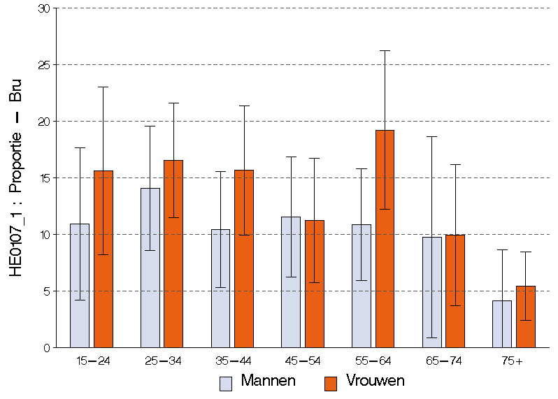 Figuur 5 Percentage van de bevolking (van 15 jaar en ouder) dat thuis in de afgelopen 12 maanden gehinderd werd door lawaai van autoverkeer, volgens leeftijd en geslacht, Gezondheidsenquête, 2008,