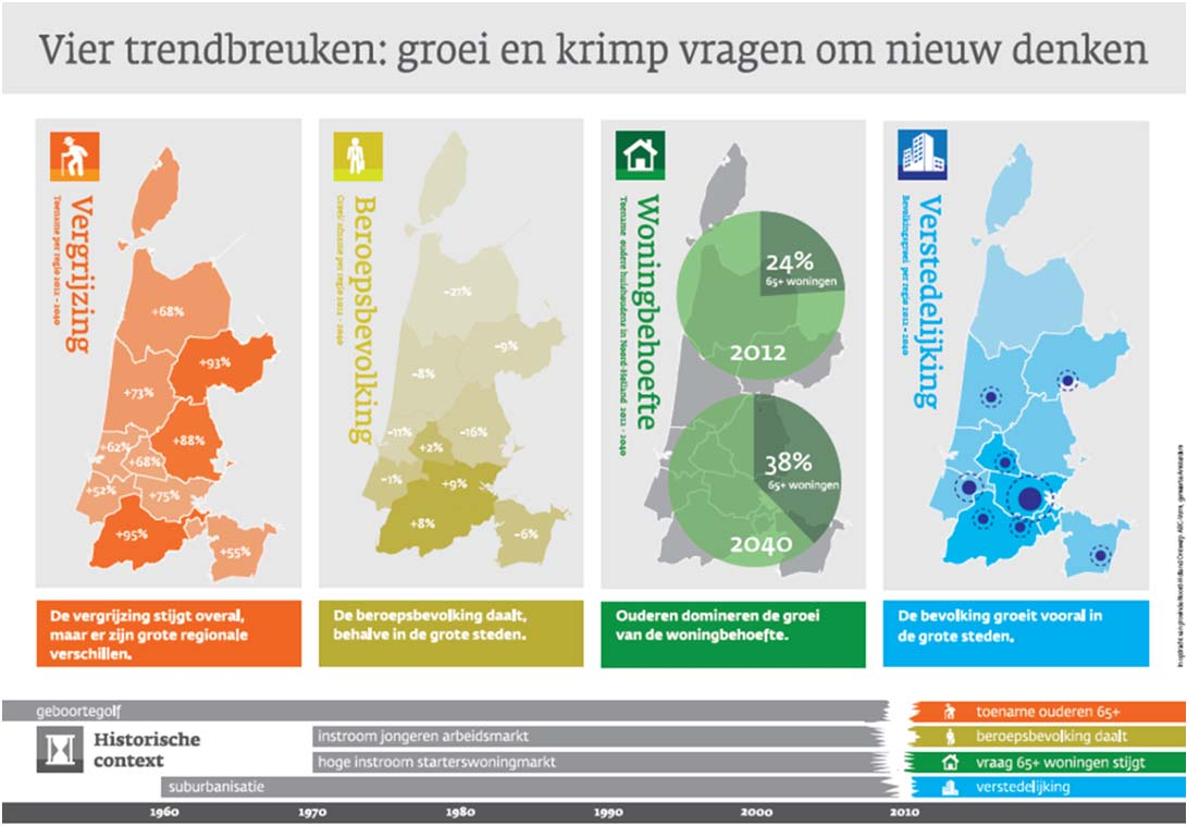 4. Verschuivend perspectief Inhoudelijke aanleiding voor de agendering van de demografische ontwikkelingen zijn de vier trendbreuken (zie afbeelding hieronder) die wij signaleren en die om gepaste