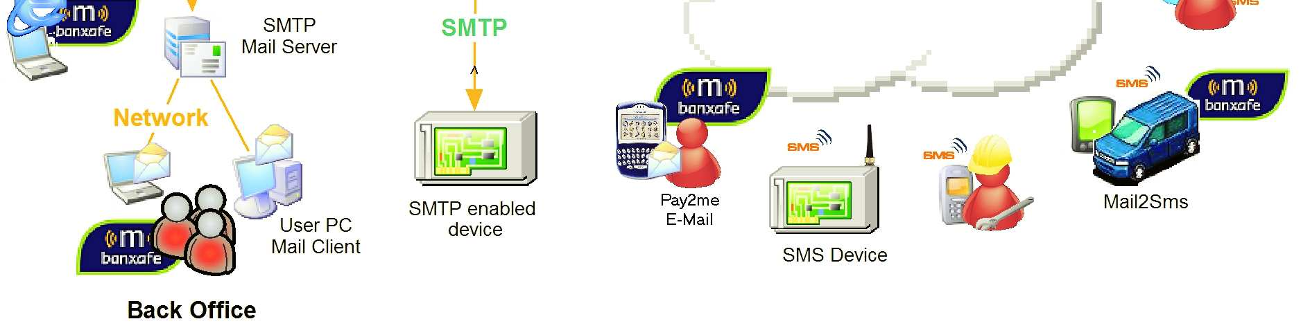 SMS comfort is verkrijgbaar in 3 uitvoeringen: SMTP communicatie & URL (outbount) De SMS comfort applicatie werkt als SMTP mailserver tussen uw bedrijfsmailserver en het mobiel netwerk.