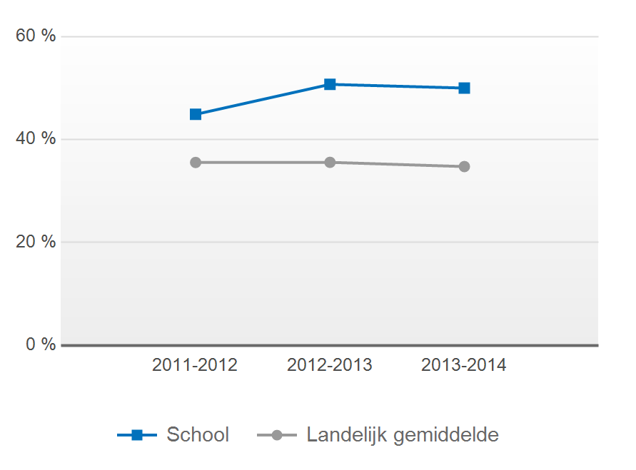 3.4 Kenmerken leerlingen Lwoo en apc leerlingen 2013-2014 Aantal Percentage School Landelijk School Landelijk Lwoo leerlingen 170 198 50,0 % 34,7 % Apc leerlingen 10 85 2,9 % 15,0 % Lgf leerlingen