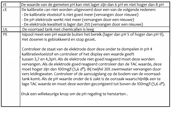 3.4 ph elektrode kalibratie: Benodigdheden om de elektrode te kalibreren: Een leeg potje om met spoelwater te vullen Kalibratievloeistof ph7 Kalibratievloeistof ph4 De ph elektrode los uit de houder