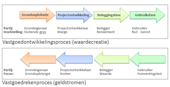 De vastgoedketen en