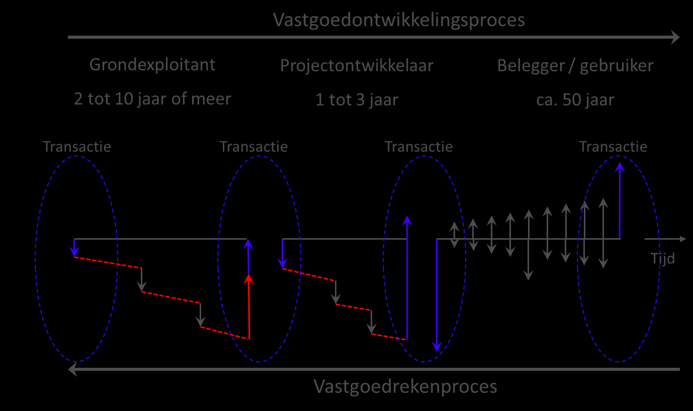 Het vastgoed proces en