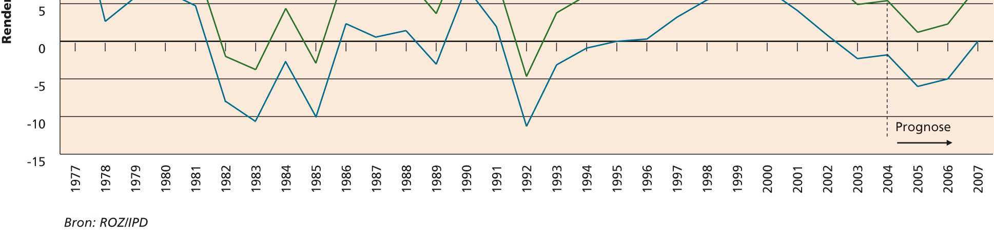 Kantoren Nederland Einde malaise begin 2007 inzicht Splitsing