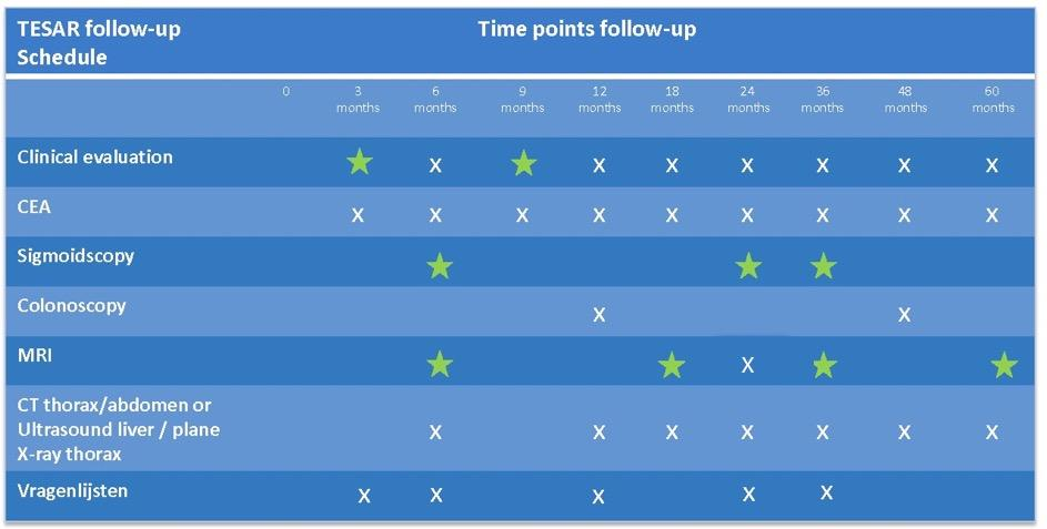 Schematische weergave van de controle momenten (Figuur 1): -LEGENDA: = Onderzoeken indien u deelneemt aan TESAR en de aanvullende behandeling met chemotherapie en bestraling ontvangt (Deze