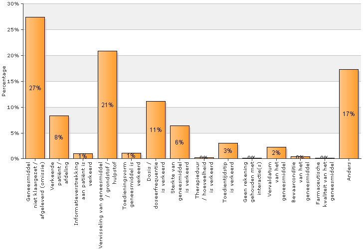 2.5 Fase Uitzetten / klaar zetten /