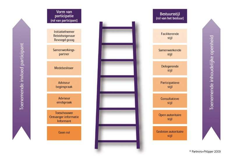 Participatie en dialoog Kortom, zowel bestuur als bevolking moeten uit: De Kracht van Overijssel Burgerparticipatie, dichter bij de burger: inwoners van Overijssel nodigen we actief uit hun