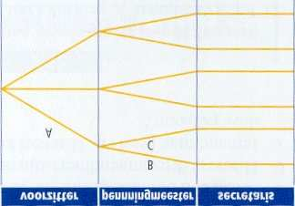 16. Sander moet vijf songtitels naast het juiste jaartal zetten. Ook hij weet niets af van populaire muziek. (a) Een boomdiagram tekenen met alle volgordes erin neemt erg veel tijd in beslag.