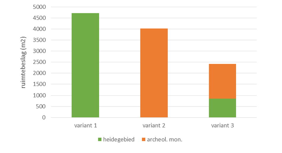 Variant 1 ligt geheel buiten het archeologisch monument en heeft een relatief groot ruimtebeslag in het heidegebied, zowel direct ruimtebeslag als het resterende afgesneden deel van het heidegebied