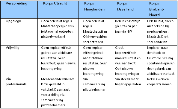 In korps Utrecht is mensenhandel aangepakt via Netwerkend Werken, op basis van professionele verspreiding.