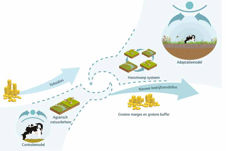 De oplossing: herontwerp van het agrarische bedrijf Om natuur te bevorderen zijn in Nederland veel initiatieven ontwikkeld.