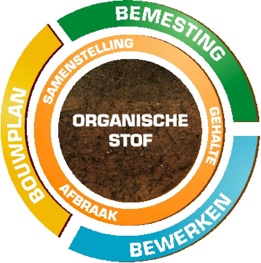 OS als draaiknop voor een goede bodemkwaliteit stel een OS-balans op laat afbreeksnelheid bepalen zorg voor goede ontwatering bekalk regelmatig gebruik compost en vaste