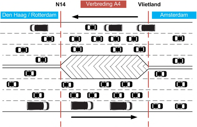 Ontwerp-Tracébesluit A4 Vlietland - N14 Toelichting op veel plaatsen vergroot en staan er daarnaast nog projecten op de planning om te zorgen voor minder files en daarmee een betere doorstroming.