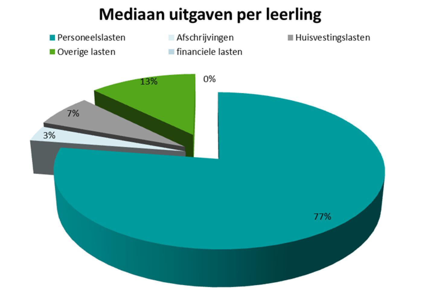 Onderstaand cirkeldiagram laat de mediaan zien van de benchmark over de uitgaven per leerling.