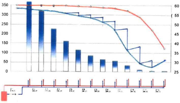 Temperatuursverdeling zonder afregeling Debiet l/h Temp.