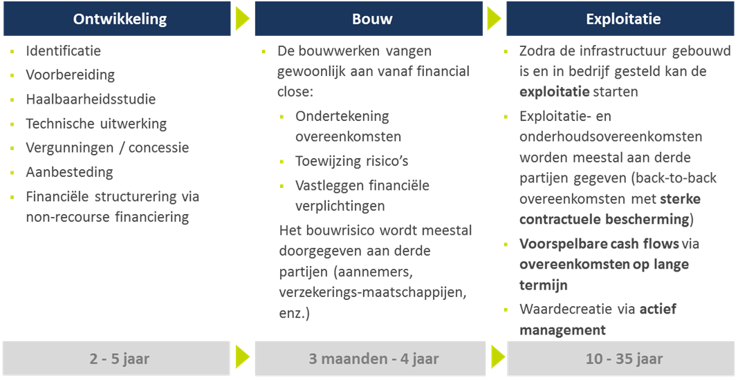 De onderstaande tabel geeft de levenscyclus van een Infrastructuuractief weer: Bron: Management van de Vennootschap Investeringsopportuniteiten met betrekking tot Infrastructuuractiva doen zich voor