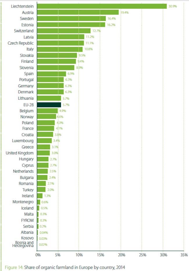 Bron: IFOAM, Organic in Europe, prospects and developments 2016; p. 44 http://www.ifoam-eu.org/sites/default/files/ifoameu_organic_in_europe_2016.