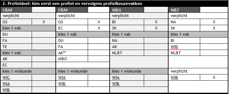 Profielkeuzeformulier atheneum Gemeenschappelijk deel: verplichte