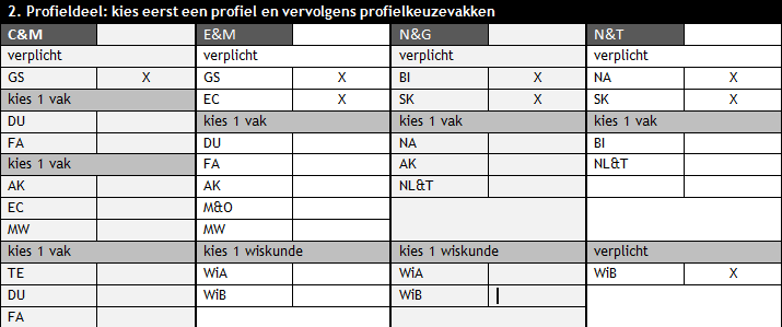 Profielkeuzeformulier havo Gemeenschappelijk deel: geen