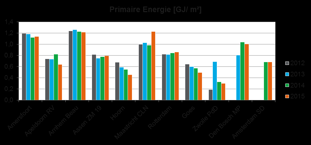 6 ENERGIEVERBRUIK GEBOUWEN De emissie van de gebouwen van ANL is verdeeld over scope 1 en 2. Toch hebben deze energiestromen een potentieel grote invloed op elkaar.
