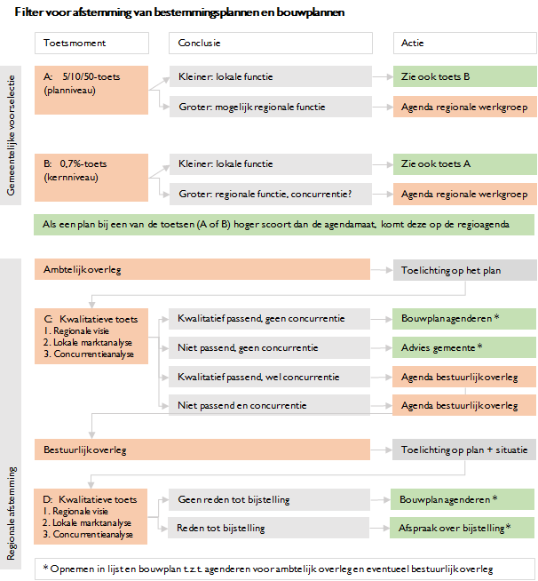 2.2 Toetsing van plannen Toetsing van bestemmingsplannen Het schema hierna laat zien hoe gemeenten samen tot een goede afweging komen van bestemmingsplannen, aan de hand van vier toetsmomenten A, B,