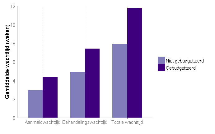 3.6 Wachttijden voor type aanbieder In de curatieve ggz werd bij de bekostiging tot en met 2012 onderscheid gemaakt tussen gebudgetteerde en niet-gebudgetteerde zorgaanbieders.