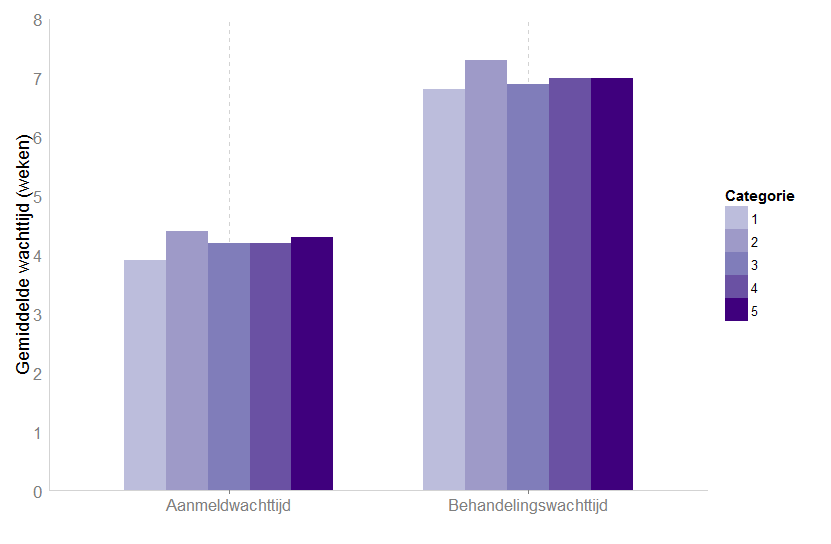 Behandelingswachttijd 1 6,8 2,1 4,7 9,0 132160 Behandelingswachttijd 2 7,3 2,4 5,0 9,6 135647 Behandelingswachttijd 3 6,9 2,1 4,9 9,0 84916 Behandelingswachttijd 4 7,0 2,3 4,9 9,0 73412