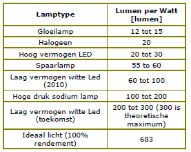 Energie besparen op verlichting Rendement per lamptype in lumen per Watt