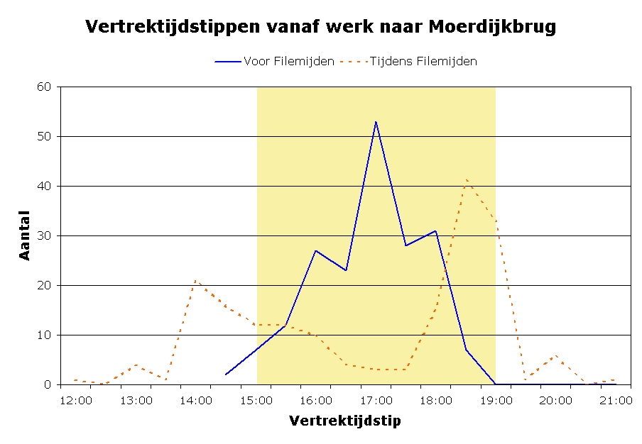 Verdeling gedragsalternatieven 'FileMijden A16' Thuiswerken; 12% Motor; 2% Carpoolen; 5% Gebruik P+R; 1% Meer gebruik OV; 3% Buiten spitstijden reizen; 28% Andere route; 50% Figuur 8: Verdeling