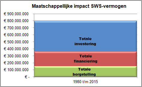 2 BERICHT VAN HET BESTUUR (VERVOLG) 2.3 Belang van de SWS Vanaf de oprichting in 1980 zijn bijna 1.900 borgstellingen toegekend voor een totaal van iets meer dan 150 miljoen euro.