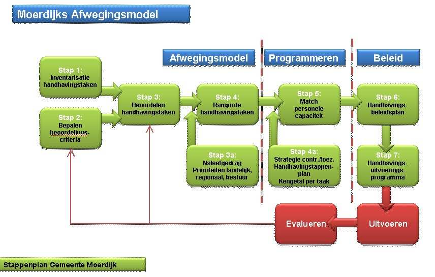 6. MOERDIJKS AFWEGINGSMODEL (MAM) 6.1 Inleiding Om een goede afweging te kunnen maken tussen alle gemeentelijke handhavingstaken wordt gebruik gemaakt van een afwegingsmodel.