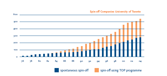 Spin off Companies University of Twente 17 Typering ondernemerschapprocessen Het onderwerp ondernemerschap benaderen we vanuit het bovengenoemde procesmodel.