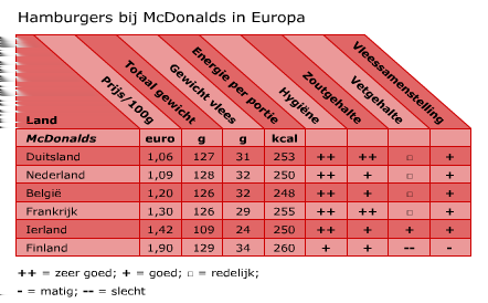 Je krijgt van de vragen die je fout hebt, het goede antwoord te zien. De score wordt opgenomen in het volgsysteem. Klik op de knop 'Toets' om te beginnen: Koopgedrag kn.