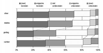 (zeer) tevreden enigszins tevreden niet (on) tevreden enigszins ontevreden (zeer) ontevreden totaal aantal Sfeer Relaties 39,0 37,8 31,2 30,4 19,6 21,6 6,8 7,1 3,3 3,1 15.688 15.