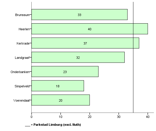 In dit hoofdstuk wordt informatie gepresenteerd over de openbare orde en veiligheid in Parkstad Limburg, en met name de beleving hiervan door de burger.