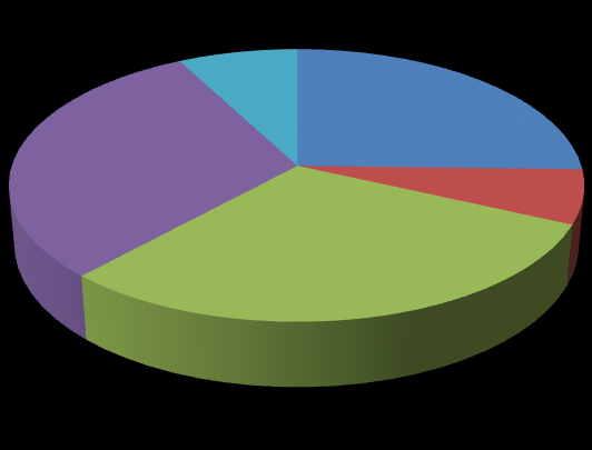 140 120 100 80 60 40 20 1,0% 0,8% 0,6% 0,4% 0,2% Aantal renovaties Renovatiegraad % 0 2011 2012 2013 2014 0,0% Grafiek 3. Renovatiegraad residentiele sector in 2011-2014 (www.oost-vlaanderen.