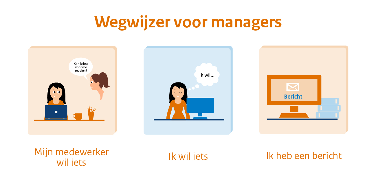 Wegwijzer voor managers De Wegwijzer voor managers wijst u de weg in het P-Direktportaal. Vanuit de 3 meest voorkomende situaties ziet u direct wie wat moet doen.