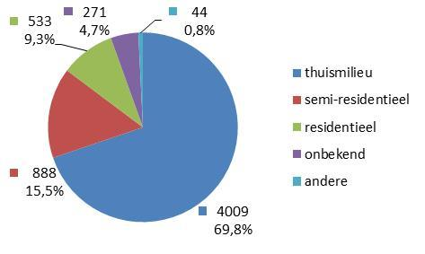 3.1.1.3 Leefsituatie Wanneer naar de leefsituatie van de arbeidszorgmedewerkers wordt gekeken, blijkt dat 69,8% van hen in de thuissituatie leeft, 15,5% in een semi-residentiële context en 9,3% in