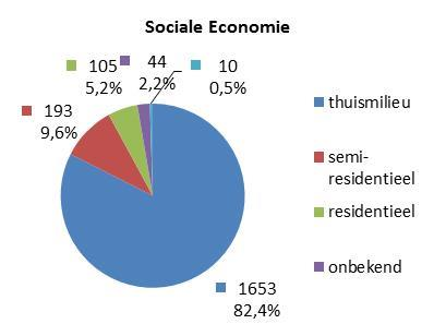 82% in 2011) en daalt het percentage in een semi-residentiële (9,3% in 2012 vs.