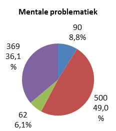 arbeidszorgmedewerkers met een psychische beperking (zie Figuur 18) blijkt meer dan 2/3 e van hen actief te zijn binnen de geestelijke gezondheidszorg (68,2%).