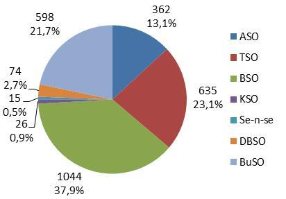 Figuur 21: Studierichting AZM - Vlaanderen Zoals hierboven is weergegeven, volgde de grootste groep arbeidszorgmedewerkers het BSO.