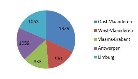 3 Resultaten In wat volgt, wordt het profiel van de Vlaamse arbeidszorgmedewerker in beeld gebracht (o.a. de doorverwijzer, prestaties en de vergoeding die hij hiervoor krijgt).