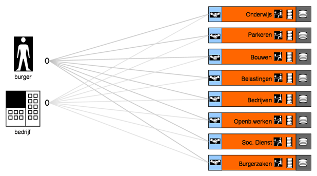 Figuur 2: Gemeenten voor één-loket en multichannel (aanbodgericht), bron: EGEM De geschetste situatie is onwenselijk in het licht van de geformuleerde eisen aan de informatievoorziening.