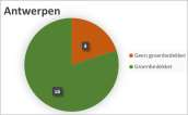 Groenbedekkers 2015, alle percelen Geen groenbedekker Inzaai granen 24% Gras