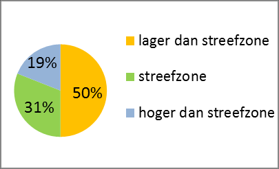 streefzone Onder streefzone In/boven streefzone C-gehalte na