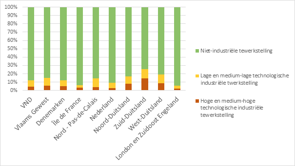 de daling van de tewerkstelling in de totale industrie die 5,8% bedraagt in de periode 2008-2014 (figuur 3).