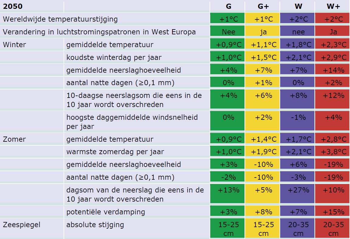 klimaatscenario s) Het klimaat in de stad